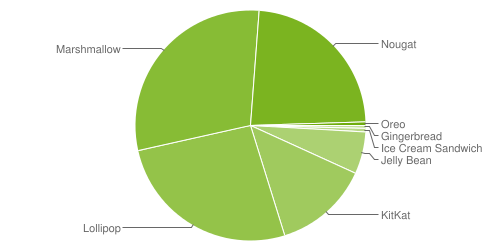 Android Distribution