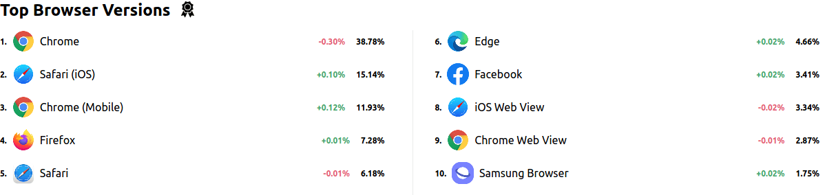 Top browsers in the USA Top browsers in the USA