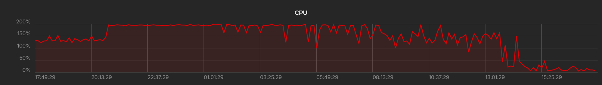 A screenshot showing a decreased CPU usage after adding the rate limit and block