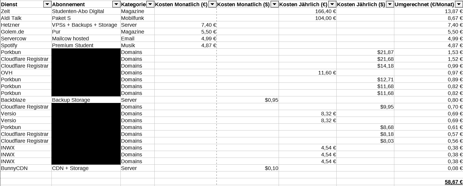 My monthly subscription expenses