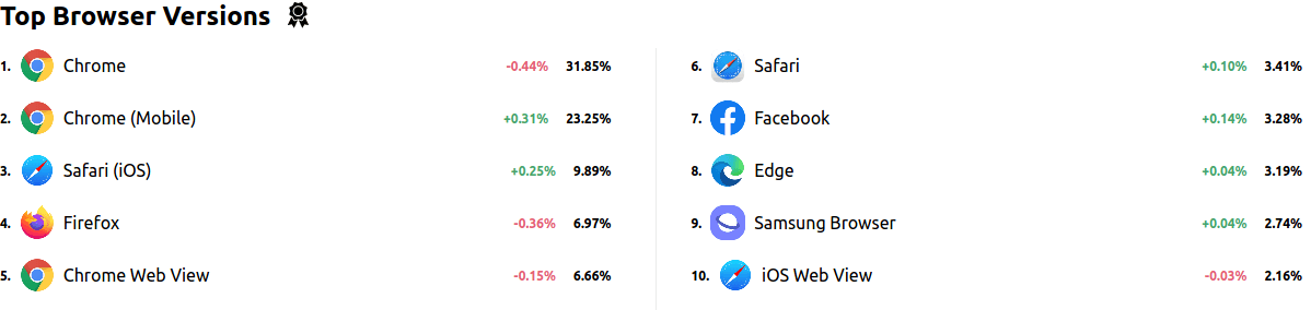 Global top browsers Global top browsers