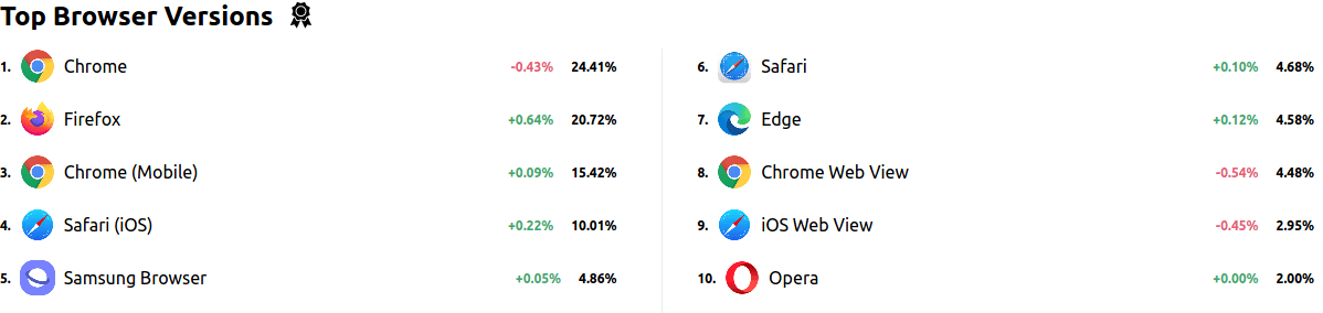 Top browsers in Germany Top browsers in Germany